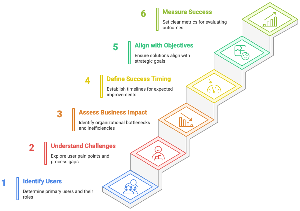 1: Identify users - Determine primary users and their roles 2: Understand Challanges - Explore user pain points and process gaps 3: Assess Business Impact - Indentify organizational bottlenecks and inefficiencies 4: Define Success Timing: Establish timelines for expected improvements 5: Align With Objectives - Ensure solutions align with strategic goals. 6: Measure Success - Set clear metrics for evaluating outcomes
